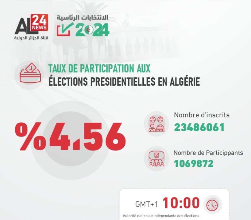 Présidentielle algérienne : taux de participation national à 10h est de 4,56% selon l’ANIE