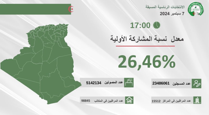Election présidentielle : Une « moyenne » des taux de participation de 26,46% à 17H